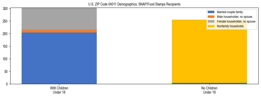 Stacked bar chart showing SNAP recipient household composition by presence of children in US ZIP Code 04011, based on 2023 ACS data.