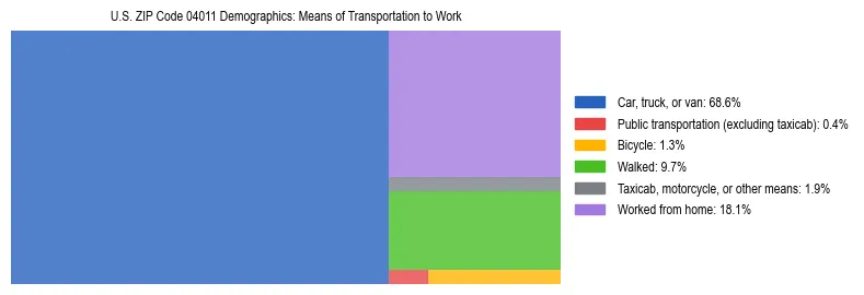 Treemap chart illustrating how workers in US ZIP Code 04011 commute to work based on 2023 ACS data.