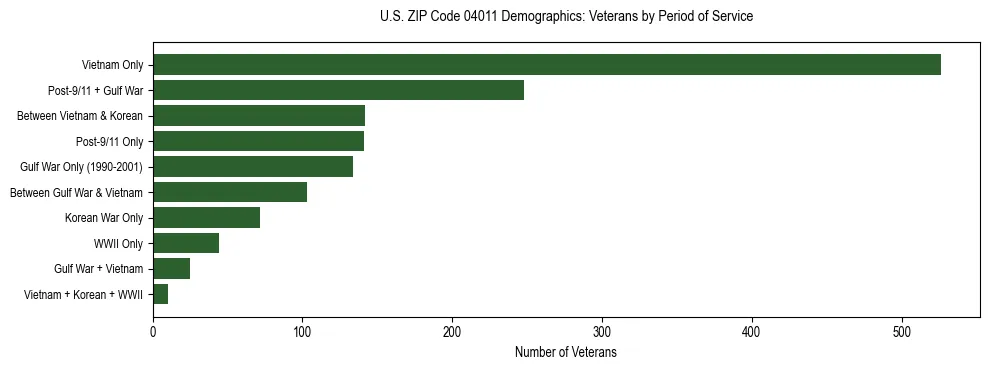 Bar chart showing the distribution of veterans by period of military service in US ZIP Code 04011 based on 2023 ACS data.