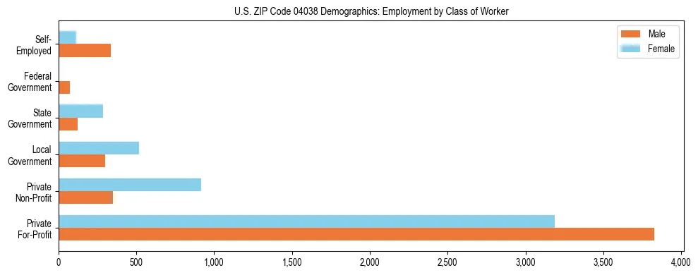 Bar chart showing employment distribution by class of worker (Private, Government, Self-Employed) in US ZIP Code 04038 based on 2023 ACS data.