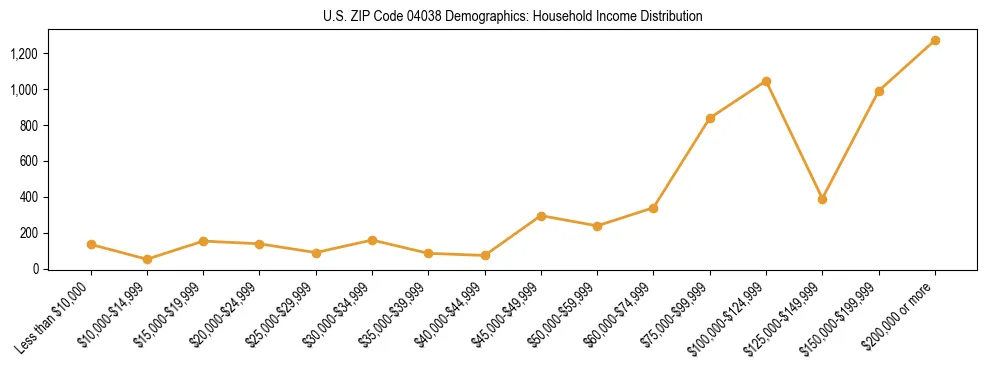 Bar chart showing household income distribution brackets for US ZIP Code 04038 based on 2023 ACS data.