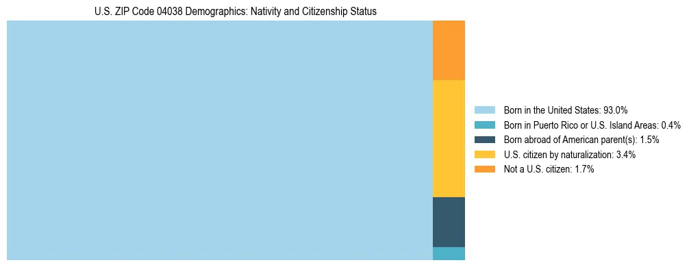 Treemap showing population distribution by nativity and citizenship status in US ZIP Code 04038 based on 2023 ACS data.