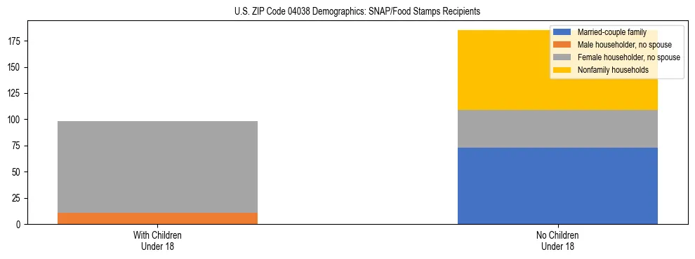 Stacked bar chart showing SNAP recipient household composition by presence of children in US ZIP Code 04038, based on 2023 ACS data.