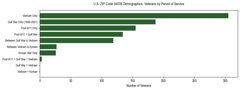 Bar chart showing the distribution of veterans by period of military service in US ZIP Code 04038 based on 2023 ACS data.