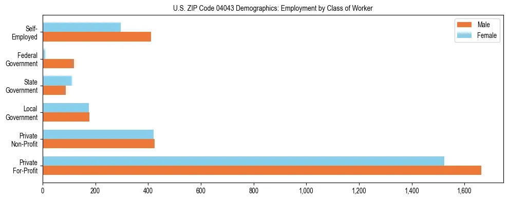 Bar chart showing employment distribution by class of worker (Private, Government, Self-Employed) in US ZIP Code 04043 based on 2023 ACS data.