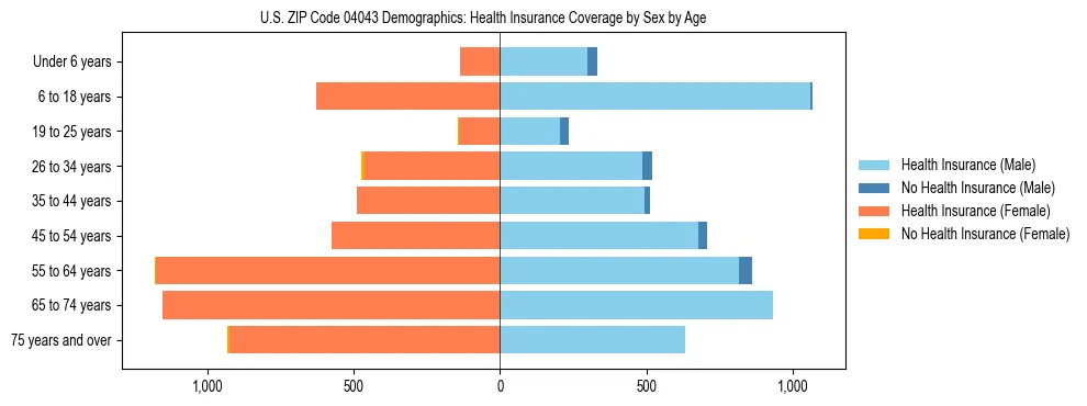 Pyramid chart showing health insurance coverage distribution by age and sex in US ZIP Code 04043 based on 2023 ACS data.