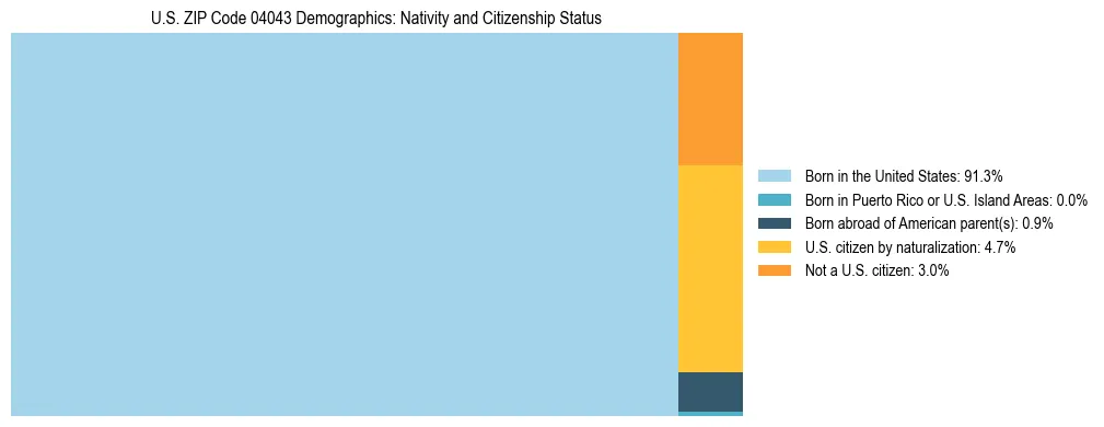 Treemap showing population distribution by nativity and citizenship status in US ZIP Code 04043 based on 2023 ACS data.