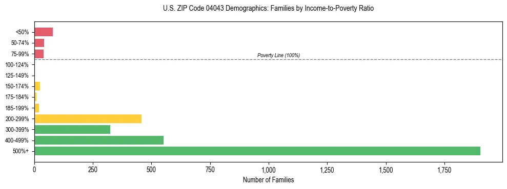 Bar chart showing family distribution by income-to-poverty ratio in US ZIP Code 04043, based on 2023 ACS data.