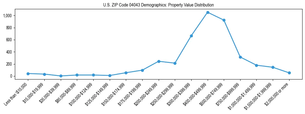 Line chart showing property value distribution for owner-occupied homes in US ZIP Code 04043 based on 2023 ACS data.