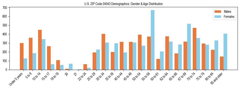 Population pyramid for US ZIP Code 04043 showing male vs female age distribution based on 2023 ACS data.