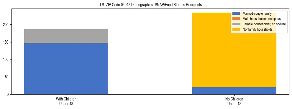 Stacked bar chart showing SNAP recipient household composition by presence of children in US ZIP Code 04043, based on 2023 ACS data.