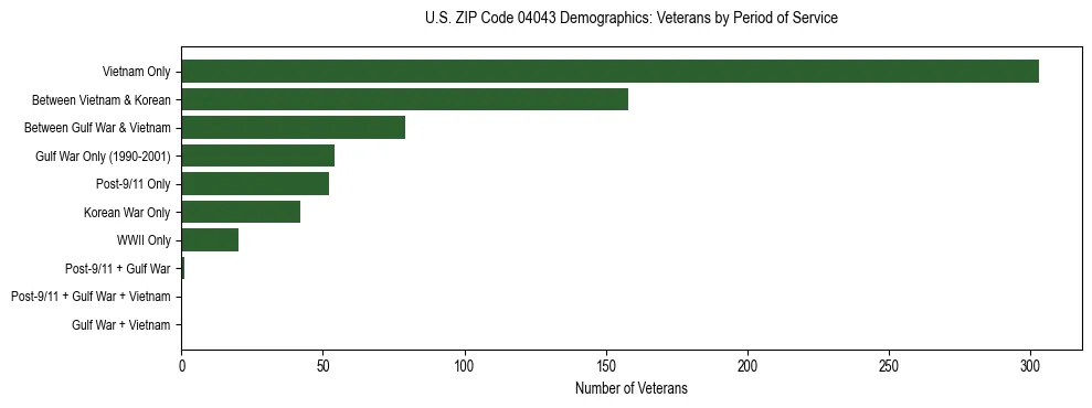 Bar chart showing the distribution of veterans by period of military service in US ZIP Code 04043 based on 2023 ACS data.