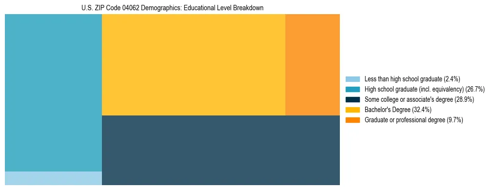 Treemap chart illustrating educational attainment levels for adults 25+ in US ZIP Code 04062 based on 2023 ACS data.