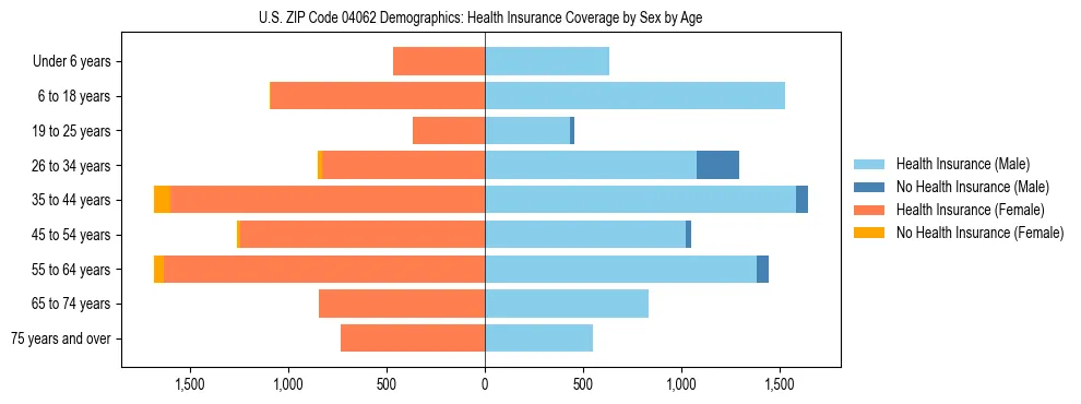 Pyramid chart showing health insurance coverage distribution by age and sex in US ZIP Code 04062 based on 2023 ACS data.