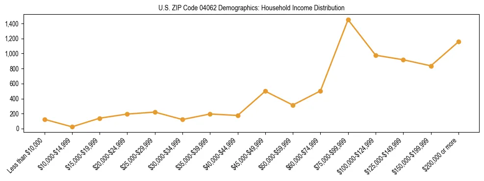 Bar chart showing household income distribution brackets for US ZIP Code 04062 based on 2023 ACS data.