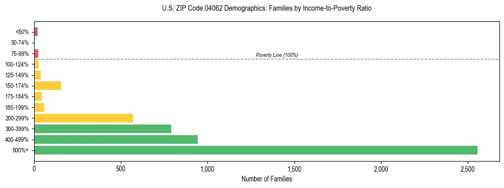 Bar chart showing family distribution by income-to-poverty ratio in US ZIP Code 04062, based on 2023 ACS data.
