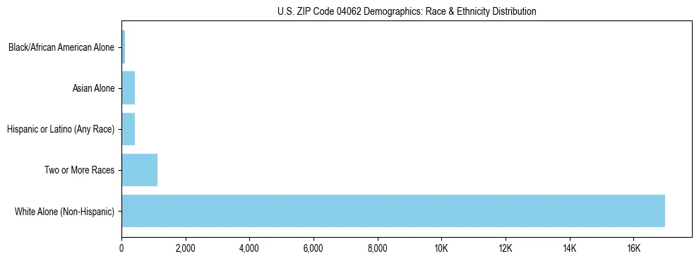 Pie chart showing the racial and ethnic composition of US ZIP Code 04062 based on 2023 ACS data.