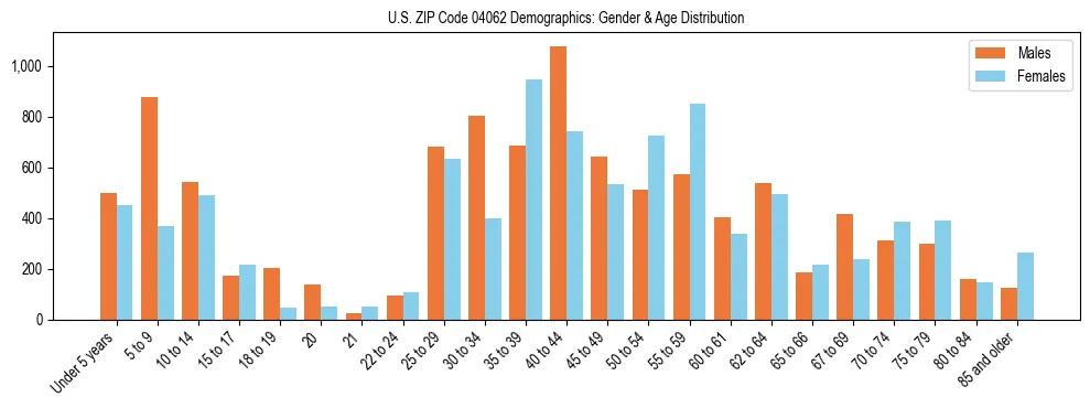 Population pyramid for US ZIP Code 04062 showing male vs female age distribution based on 2023 ACS data.