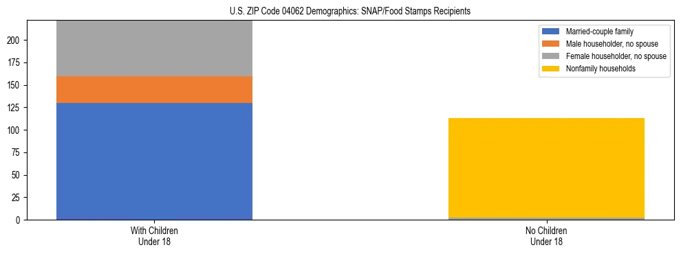 Stacked bar chart showing SNAP recipient household composition by presence of children in US ZIP Code 04062, based on 2023 ACS data.