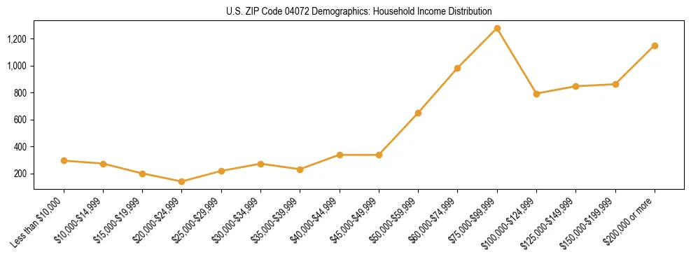 Bar chart showing household income distribution brackets for US ZIP Code 04072 based on 2023 ACS data.