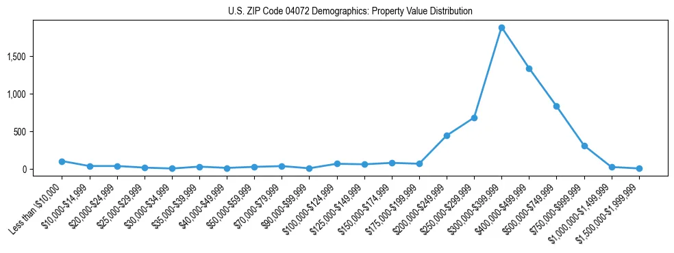 Line chart showing property value distribution for owner-occupied homes in US ZIP Code 04072 based on 2023 ACS data.