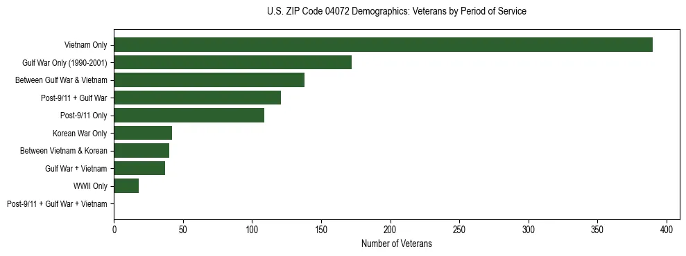 Bar chart showing the distribution of veterans by period of military service in US ZIP Code 04072 based on 2023 ACS data.