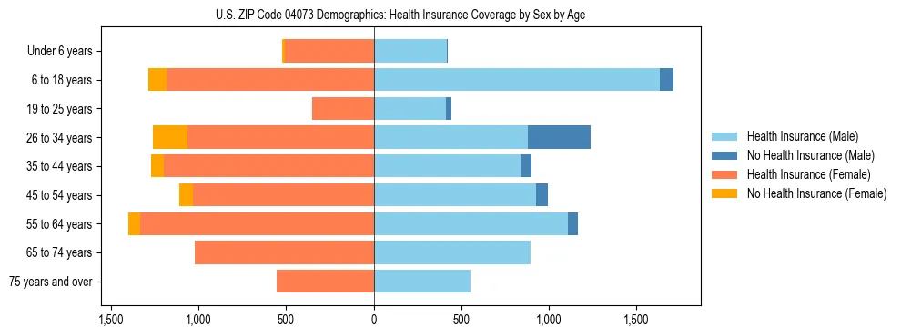 Pyramid chart showing health insurance coverage distribution by age and sex in US ZIP Code 04073 based on 2023 ACS data.