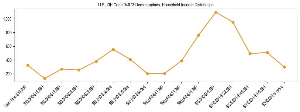 Bar chart showing household income distribution brackets for US ZIP Code 04073 based on 2023 ACS data.