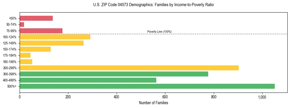 Bar chart showing family distribution by income-to-poverty ratio in US ZIP Code 04073, based on 2023 ACS data.