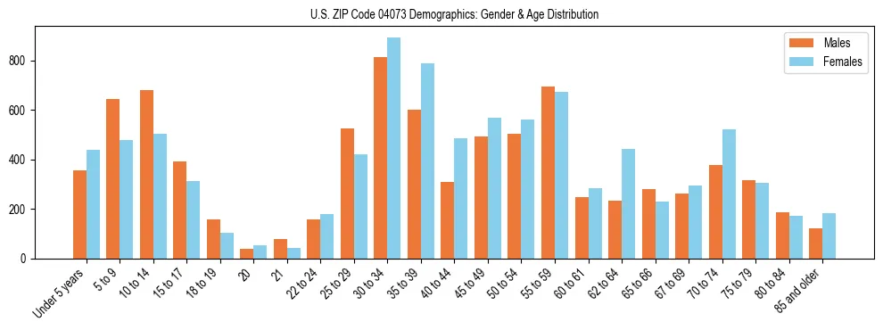 Population pyramid for US ZIP Code 04073 showing male vs female age distribution based on 2023 ACS data.