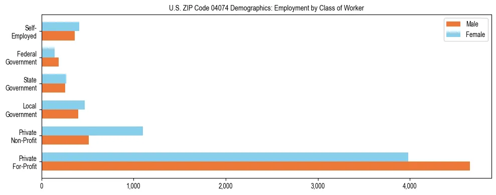 Bar chart showing employment distribution by class of worker (Private, Government, Self-Employed) in US ZIP Code 04074 based on 2023 ACS data.