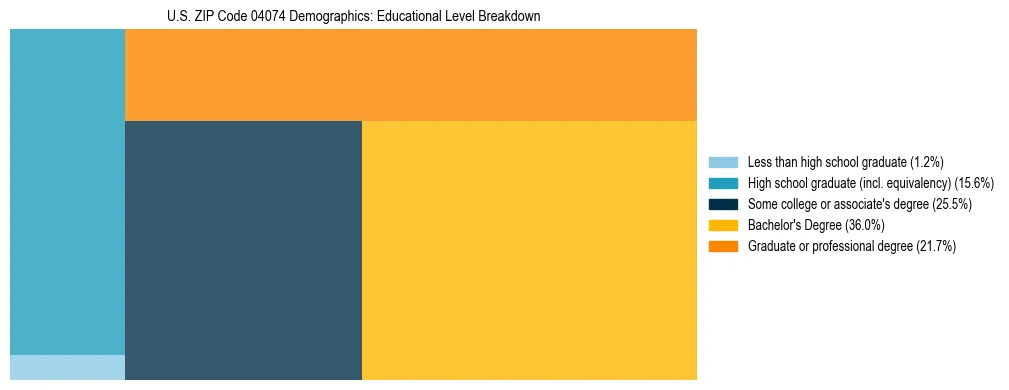 Treemap chart illustrating educational attainment levels for adults 25+ in US ZIP Code 04074 based on 2023 ACS data.