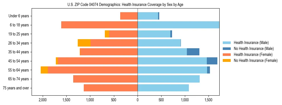 Pyramid chart showing health insurance coverage distribution by age and sex in US ZIP Code 04074 based on 2023 ACS data.
