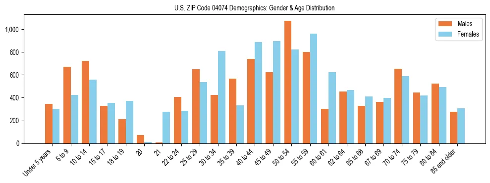 Population pyramid for US ZIP Code 04074 showing male vs female age distribution based on 2023 ACS data.