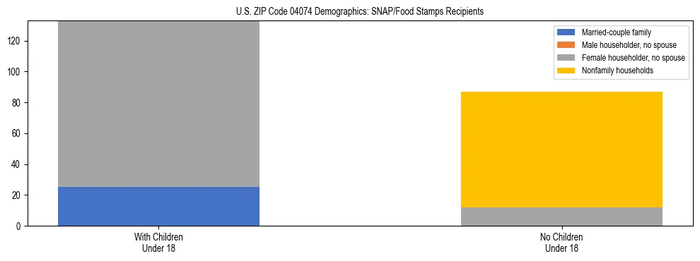 Stacked bar chart showing SNAP recipient household composition by presence of children in US ZIP Code 04074, based on 2023 ACS data.
