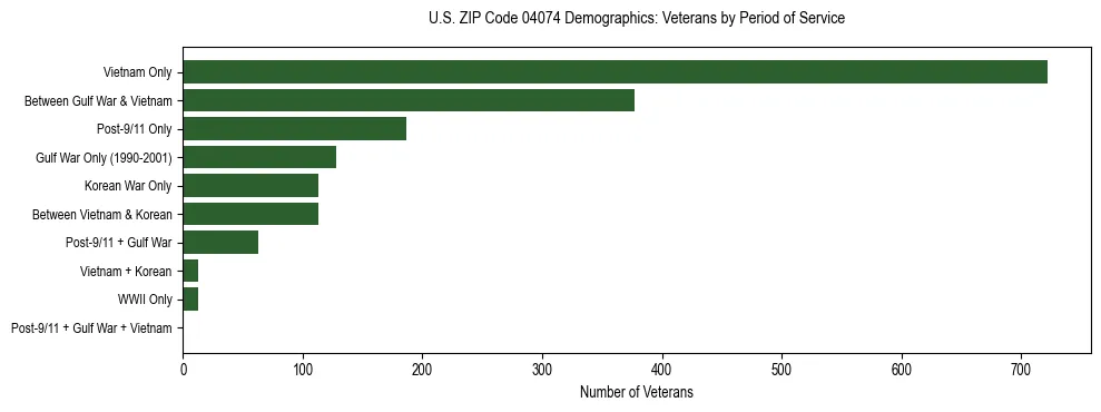 Bar chart showing the distribution of veterans by period of military service in US ZIP Code 04074 based on 2023 ACS data.