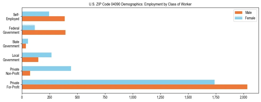 Bar chart showing employment distribution by class of worker (Private, Government, Self-Employed) in US ZIP Code 04090 based on 2023 ACS data.
