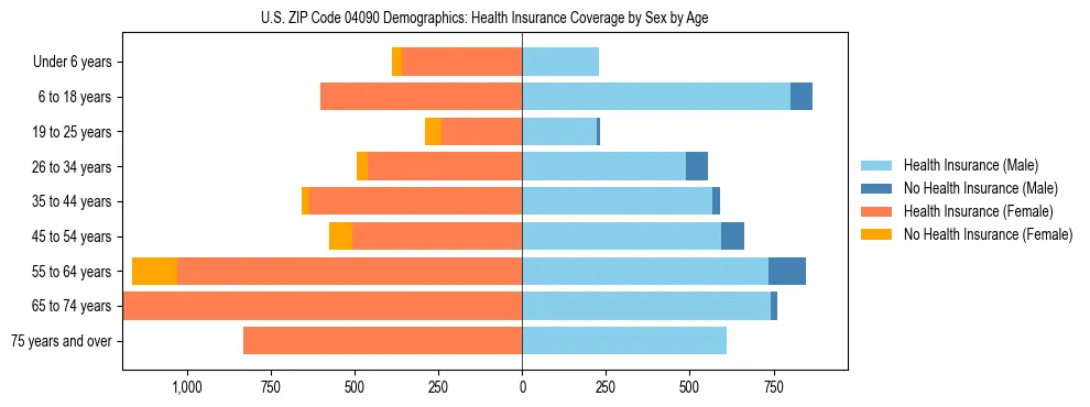Pyramid chart showing health insurance coverage distribution by age and sex in US ZIP Code 04090 based on 2023 ACS data.