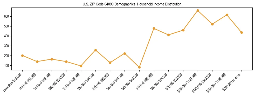 Bar chart showing household income distribution brackets for US ZIP Code 04090 based on 2023 ACS data.