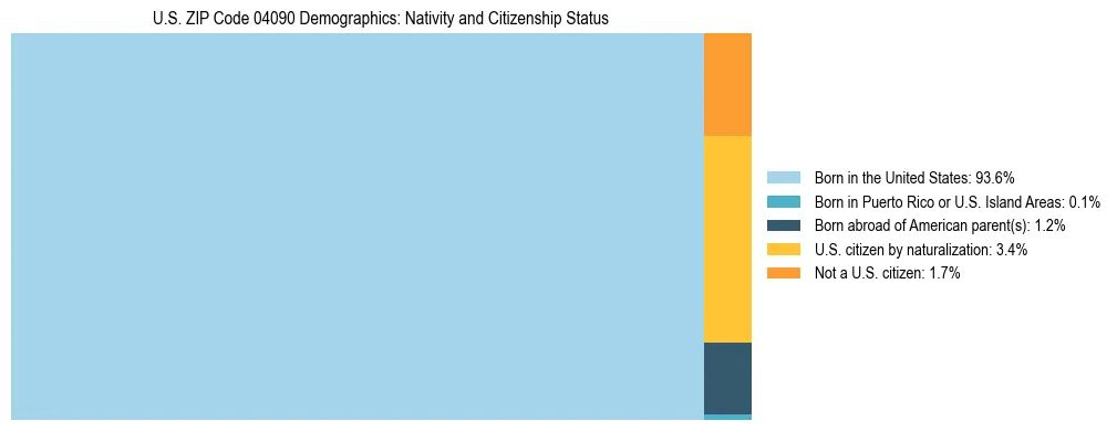 Treemap showing population distribution by nativity and citizenship status in US ZIP Code 04090 based on 2023 ACS data.