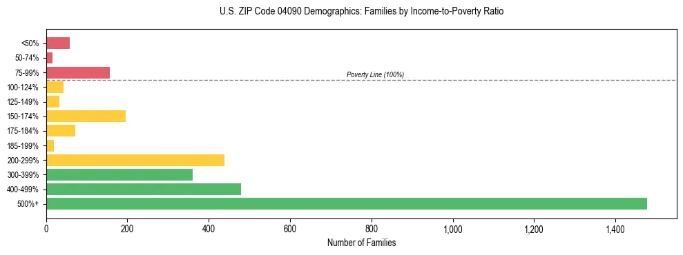 Bar chart showing family distribution by income-to-poverty ratio in US ZIP Code 04090, based on 2023 ACS data.