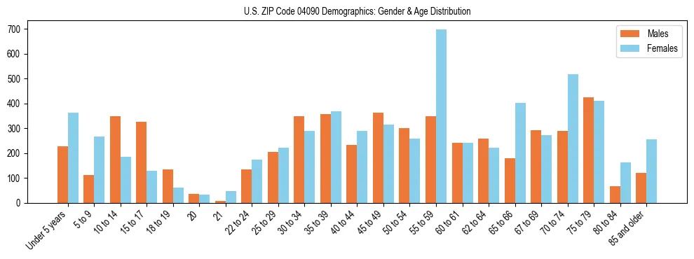 Population pyramid for US ZIP Code 04090 showing male vs female age distribution based on 2023 ACS data.