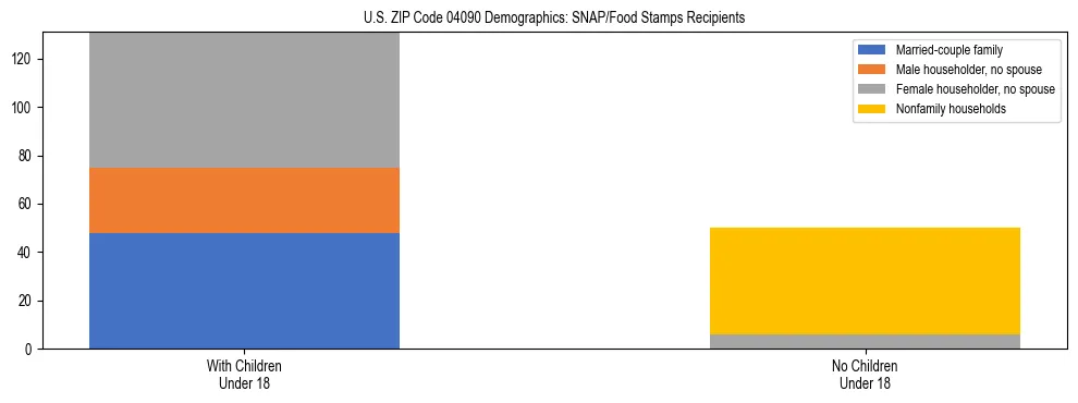 Stacked bar chart showing SNAP recipient household composition by presence of children in US ZIP Code 04090, based on 2023 ACS data.