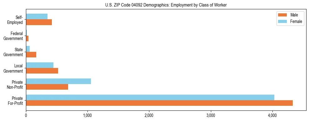 Bar chart showing employment distribution by class of worker (Private, Government, Self-Employed) in US ZIP Code 04092 based on 2023 ACS data.