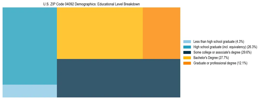 Treemap chart illustrating educational attainment levels for adults 25+ in US ZIP Code 04092 based on 2023 ACS data.