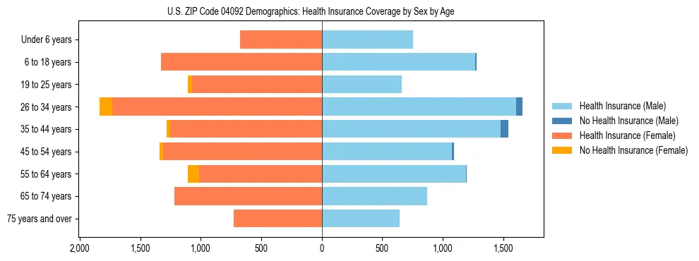 Pyramid chart showing health insurance coverage distribution by age and sex in US ZIP Code 04092 based on 2023 ACS data.
