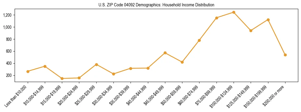 Bar chart showing household income distribution brackets for US ZIP Code 04092 based on 2023 ACS data.