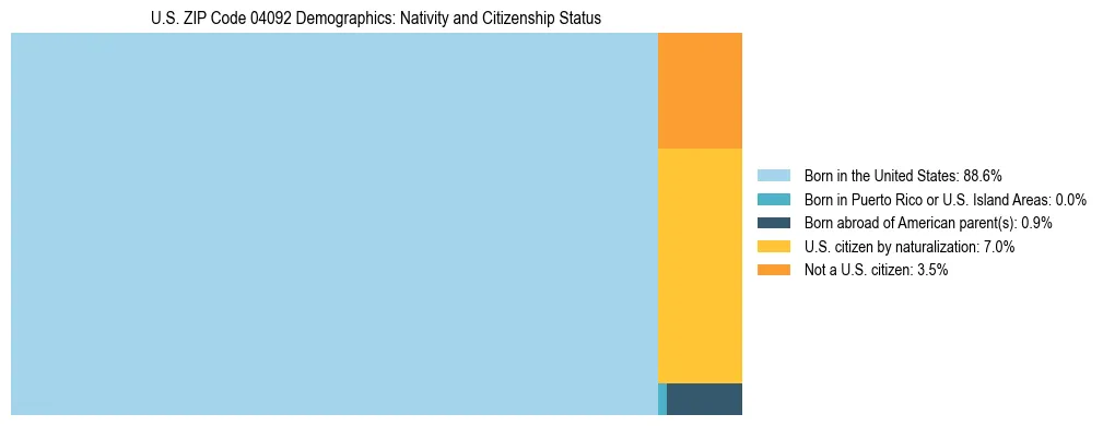 Treemap showing population distribution by nativity and citizenship status in US ZIP Code 04092 based on 2023 ACS data.