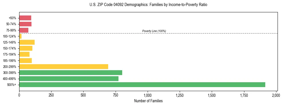 Bar chart showing family distribution by income-to-poverty ratio in US ZIP Code 04092, based on 2023 ACS data.