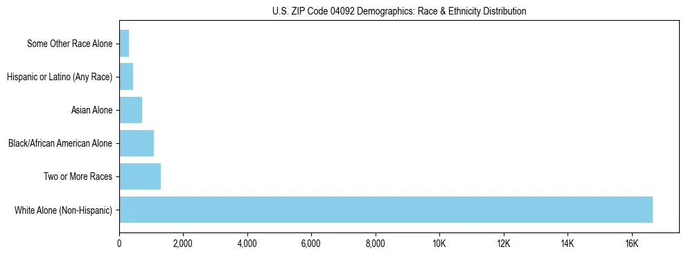Pie chart showing the racial and ethnic composition of US ZIP Code 04092 based on 2023 ACS data.